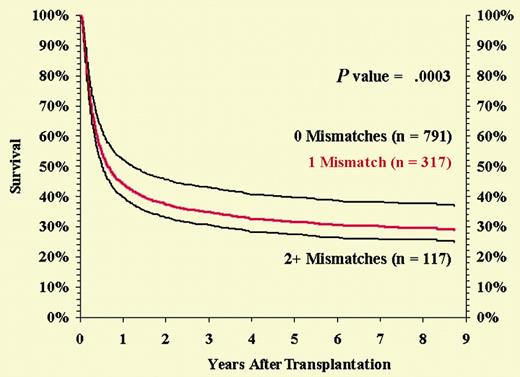 Risk-adjusted survival among HLA-A, -B serologic, and -DRB1 allele-matched pairs by number of class I loci mismatched at the allele level. See the complete figure in the article beginning on page 1923.