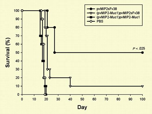 Chemokine-Id fusion proteins provide efficient in vivo tumor-specific immune response. See the complete figure in the article beginning on page 1961.
