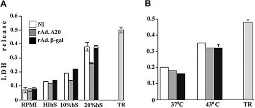 Figure 7. Effect of A20 expression on complementand heat-mediated necrotic cell death. A20 expression protects ECs from complement- but not heat-mediated necrotic cell death. NI PAECs and PAECs infected with rAdA20 or rAdβ-gal were treated with 10% and 20% human serum (hS) as a source of active complement (panel A) or subjected to heat injury by incubating them at 43° C (panel B), and lactose dehydrogenase (LDH) release was evaluated 2.5 hours and 16 hours later by means of CytoTox 9600 nonradioactive kit. Optical density was measured at 490 nm. PAECs treated with 10% heat-inactivated human serum (HIhS) and left at 37° C served as the control for nonspecific cell death, and PAECs left with growth medium alone served as controls for 100% viability. Data for panel A are expressed as mean ± SD of 7 replicates and are representative of 3 independent experiments, and data for panel B are the mean ± SD of 10 replicates and are representative of 7 independent experiments. Total LDH release (TR) was measured in PAECs treated with 0.1% Triton 100X.