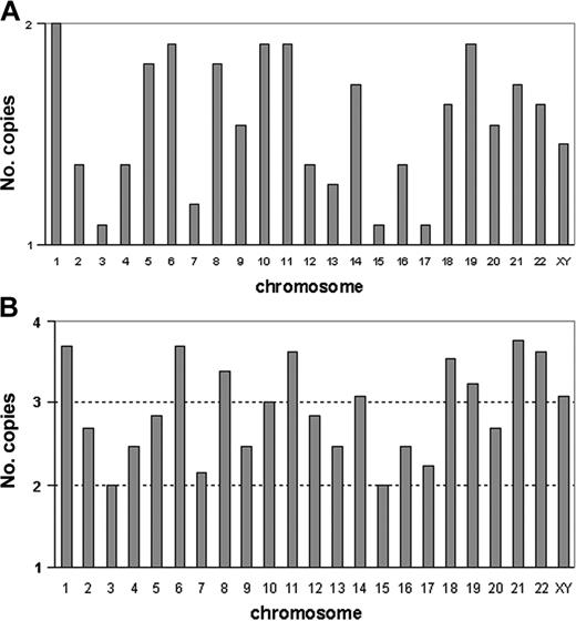 Figure 1. Profiles of numerical abnormalities characterizing hypodiploidy with 30 to 39 chromosomes and near-triploidy. (A) Each vertical bar graph corresponds to a chromosome (sex chromosomes are analyzed together). For each chromosome, bars indicate the frequencies of monosomies (1 copy) and of disomies (2 copies); the abscissa represents the haploid set (1 copy) and the horizontal line represents the diploid set (2 copies). For each chromosome, frequencies are calculated from the cumulated numbers of copies from the 11 patients with hypodiploidy with 30 to 39 chromosomes. The maximum is observed for chromosome 1, which appears in 2 copies in all patients and the minimum value is observed for chromosomes 3, 15, and 17, which are monosomic in most patients. Therefore, the high values of the bar graph show the chromosomes often retained in pairs, and the low values point to the chromosomes that are frequently haploid. (B) Each vertical bar graph corresponds to a chromosome (sex chromosomes are analyzed together). For each chromosome, bars indicate the frequencies of disomies (2 copies), trisomies (3 copies), and tetrasomies (4 copies). The abscissa represents the haploid (1 copy) and the 3 horizontal lines represent the diploid (2 copies), triploid (3 copies), and tetraploid (4 copies) sets. For each chromosome, frequencies are calculated from the cumulated numbers of copies from the 13 patients with near-triploidy. Therefore, the highest values indicate the frequently trisomic or tetrasomic chromosomes, and the lowest values correspond to the frequently disomic chromosomes.