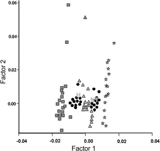 Figure 3. Multivariate analysis assessed by multiple correspondence analysis: profiles of patients with hypodiploidy with 30 to 39 chromosomes and near-triploidy. Multiple correspondence analysis or dual scaling represents a qualitative analysis and provides an image of karyotype profiles23 in a less-dimensioned space defined by the factorial axis (factors). Different profiles can be plotted on the same graphic. This multivariate analysis takes into account different levels (interaction). As in component analyses, the distance of a modality from the center of gravity of the cluster reflects the rarity of the corresponding event in the population. The intensity of the association of 2 profiles is inversely proportional to the distance between 2 plots. First the profile for each chromosome (chromosome 1, chromosome 2,..., chromosome 22) was plotted on the same graph according to its monosomic (× 1), or disomic (× 2), or trisomic or tetrasomic (× 3 or × 4) status. Each symbol results from the analysis of the 24 patients. ▪, the profile of < 2n chromosome (monosomic); *, the profile of > 2n chromosomes (trisomic or tetrasomic); ▴, the profile of a diploid chromosomes (2n) (disomic). Neither the number of the chromosome nor the patients they belong to are specified. Then each patient was plotted summarizing the dots that correspond to each of his 22 autosomes as defined (▪ or * or ▴). Each symbol (•) on the graph represents the profile of one patient. Then the points H and NT were plotted. H summarizes the profile of patients (•) with hypodiploidy with 30 to 39 chromosomes. NT summarizes the profile of patients (•) with near-triploidy. The proximity of H and NT indicates their closely associated profiles.