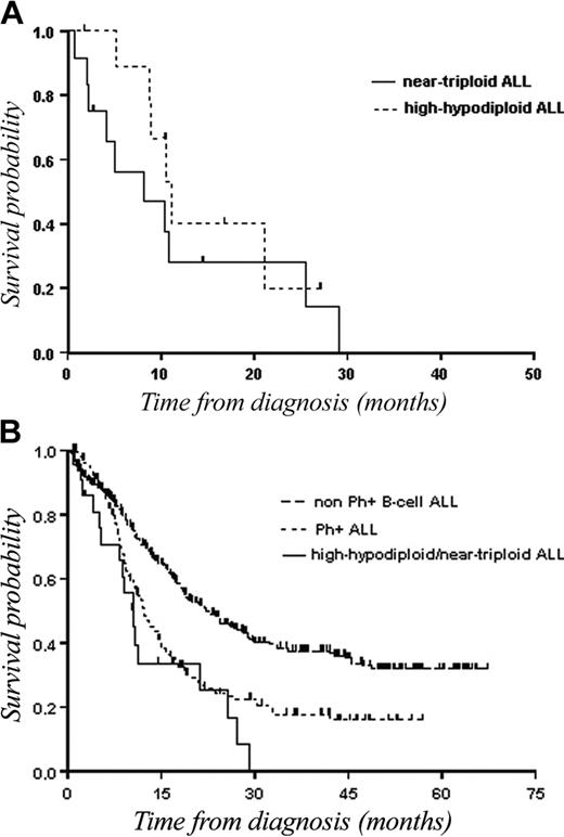 Figure 4. OS of patients with hypodiploidy with 30 to 39 chromosomes and near-triploidy. (A) Kaplan-Meier plot of OS in patients with hypodiploidy with 30 to 39 chromosomes (n = 11) as compared with patients with near-triploidy (n = 13). (B) Kaplan-Meier plot of OS in patients with hypodiploid 30 to 39 chromosomes/near-triploid (n = 24) as compared with patients with non-Ph+ B-cell lineage ALL (n = 364), or patients with Ph+ ALL (n = 147).