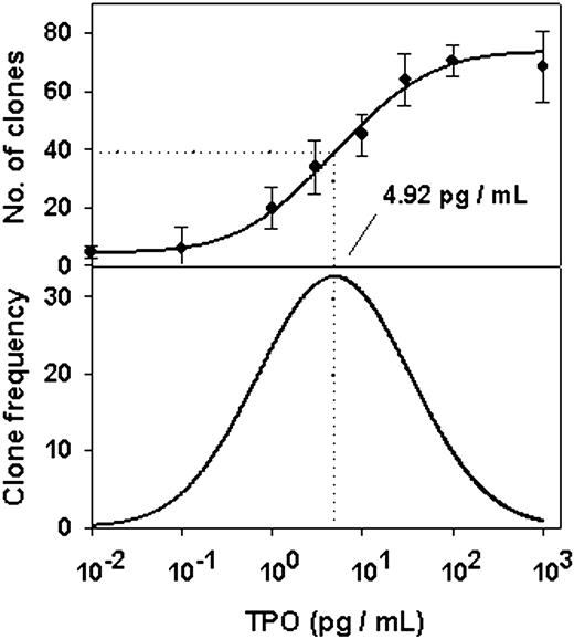 Figure 1. Cumulative and derivative dose-response curves for the overall sample of clones derived from CD34+CD41+ progenitors. The cumulative dose-response curve is shown in the top panel, and derivative dose-response curve is shown in the bottom panel. Sorted progenitors were individually cultured for 5 days in serum-deprived medium with the indicated concentrations of TPO. Clones contained 1 to 16 megakaryocytes, corresponding to 0 to 4 progenitor doublings. Data points are the mean ± 1 SEM of quadruplicate determinations of the number of clones at day 5 per 96-well Terasaki plate. A gaussian cumulative equation gave the best fit to data among 29 functions based on transitional models (r2 = 0.99; P < .001). The bell-shaped bottom curve, the gaussian analytical derivative of the top curve, is the frequency distribution of TPO thresholds of individual progenitors. Counts obtained for wells with no TPO were assigned a concentration of 10–2 pg/mL to preclude entering the log of zero values in regressions. In this experiment, the mean absolute number of clones per 96-well plate which survived in absence of TPO was 4.44 ± 0.82 (ie, 6.05% of the total clones). The dotted vertical drop lines indicate TPO50 (ie, the TPO dose at which 50% of the plateau number of clones were counted). Results are from experiment number 1 and are representative of 3 experiments.