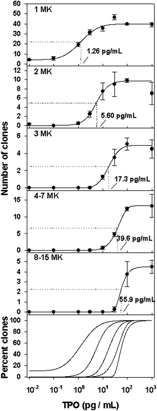Figure 2. Dose-response curves for CD34+CD41+ progenitors of megakaryocyte clones of various sizes. In the 5 top panels, dose-response curves have been fitted to the absolute frequencies of clones with the indicated numbers of megakaryocytes. In the bottom panel, the curves have been normalized to a plateau frequency of 100% and superimposed to facilitate comparison. Data points are the mean ± 1 SEM of quadruplicate determinations of the number of clones at day 5 per 96-well Terasaki plate. R2 values for the gaussian cumulative model were 0.99 or more (P < .001) for all curves. Counts obtained for wells with no TPO were assigned a concentration of 10–2 pg/mL to preclude entering the log of zero values in regressions. For 1 MK clones, the mean absolute number of clones per 96-well plate that survived in absence of TPO was 4.28 ± 0.72 (ie, 5.92% of the total clones). The dotted drop lines indicate TPO50 (ie, the TPO dose at which 50% of the plateau number of clones were counted). Results are representative of 3 experiments.