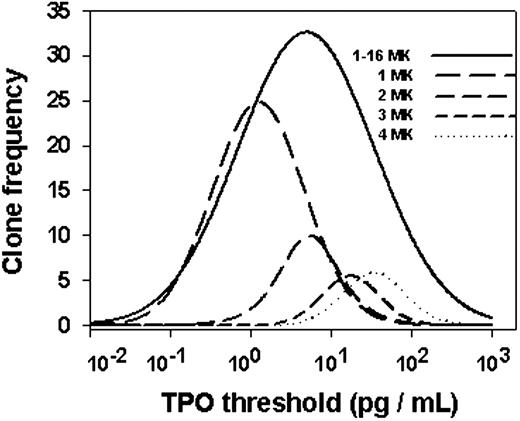 Figure 3. Distributions of TPO thresholds for progenitors of 1-, 2-, 3-, and 4-cell MK clones and the total population. The bell-shaped curves are the gaussian analytical derivatives of the cumulative dose-response curves for 4 clone sizes and the total population. The peak of each curve indicates the median TPO threshold for the indicated class and corresponds to the respective TPO50 shown in Figure 2. The solid line represents the TPO threshold distribution for the total MK progenitor population. The 95% confidence intervals (95% CIs) of TPO50 were 2.68 to 9.04 pg/mL (total MK), 0.62 to 2.55 pg/mL (1 MK), 3.36 to 9.32 pg/mL (2 MKs), 13.9 to 21.7 pg/mL (3 MKs), and 32.3 to 35.7 pg/mL (4 MKs). Because the CIs did not overlap, TPO50 values differed significantly from each other at the 5% level. A representative experiment is shown.