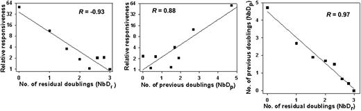 Figure 4. Interrelationships between TPO responsiveness and NbD undergone by megakaryocyte progenitors in vivo and in vitro. Relative responsiveness was defined as the absolute responsiveness (1/TPO50) at each data point divided by the responsiveness of the least responsive MK progenitor. NbD have been calculated as detailed in “Materials and methods.” Inverse correlations were obtained between responsiveness and numbers of residual doublings undergone in vitro (NbDr; left), and positive correlations were obtained between responsiveness and number of previous doublings undergone in vivo (NbDp; middle). As a result, a reciprocal relationship was found between NbDr and NbDp, indicating that a high number of previous doublings were associated with a low number of residual doublings. The converse was also true (right). The P values for the correlation coefficients were less than .005.