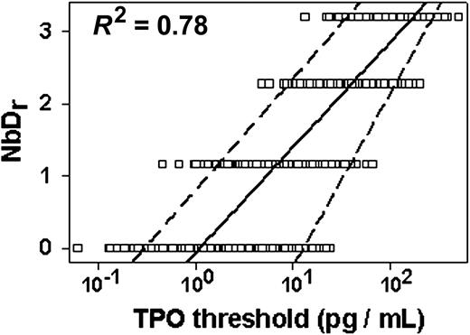 Figure 5. Analysis of correlation between TPO threshold of individual CD34+CD41+ progenitors and clone size achieved, expressed as NbDr. Samples of 500 TPO thresholds (□) have been simulated so that the corresponding TPO50 and coefficients of variation were those in Table 1. The 4 horizontal groupings represent the sets of simulated values obtained for the 4 NbD size classes, from top to bottom: 8 to 15 MKs; 4 to 7 MKs; 2 to 3 MKs; and 1 MK. Solid and dashed lines indicate the regression line through the total set of points and through percentiles 2.5% and 97.5% of each of the 4 sets of simulated TPO threshold values, respectively. R2 is the squared Spearman rank order correlation (P < .001).