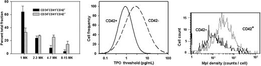 Figure 6. Size of megakaryocyte clonal progeny, TPO responsiveness, and Mpl expression recorded for CD42a+ and CD42– fractions of CD34+CD41+ megakaryocyte progenitors. (Left) Histogram columns indicate the percentages of progenitors of each fraction that generated clones of the sizes indicated. Data are the means of 3 duplicate experiments ± 1 SD. Distributions of percentages in the 2 fractions differed by chi-square analysis (P < .001). (Middle) The bell-shaped curves are TPO threshold distributions for the CD42a+ (left) and CD42a– (right) fractions. The means and 95% confidence intervals (95% CIs) of the corresponding TPO50 were 1.13 pg/mL (95% CI, 0.427-1.82 pg/mL) and 2.75 pg/mL (95% CI, 1.91-3.96 pg/mL), respectively. Because the CI did not overlap, TPO50 values differed significantly from each other at the 5% level. (Right) Flow cytometric analysis of Mpl expression on CD42a+ (right) and CD42a– (left) megakaryocyte progenitors. Mononuclear bone marrow cells were labeled with anti-Mpl followed by antimouse IgG-PE, washed with mouse serum, and further labeled with anti-CD34–PC5, anti-CD41–APC, and anti-CD42a–FITC. Median Mpl expression was 2.8-fold higher on CD42a+ than on CD42a– progenitors (P < .001).
