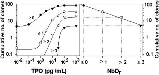Figure 7. Relationship between dose-response curves and clone size distributions expressed as NbD. (Left) Dose-response curves for clones with 0 or more, 1 or more, 2 or more, or 3 or more doublings. (Right) Normalized plateau values versus the corresponding NbDr.