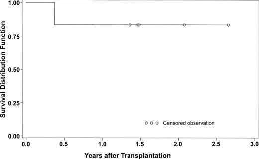 Figure 1. Survival of patients with complete DiGeorge syndrome treated with Thymoglobulin prior to thymus transplantation.