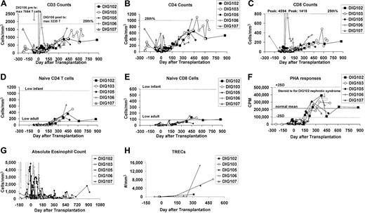 Figure 2. Immune function. After transplantation, there is a variable change in (A) CD3, (B) CD4, and (C) CD8 T-cell numbers as clonal T-cell populations decrease in number. After transplantation there are increasing numbers of (D) naive CD4 T cells and (E) naive CD8 T cells and increasing (F) T-cell proliferative responses to PHA. Changes in the (G) absolute eosinophil counts and (H) TREC values are shown. For panels A to C, the 25th percentile for children ages one to 6 years22 is indicated by the dotted line. For panels D to E, the lowest value for 11 children aged one year23 is indicated by the dotted line; the lowest value for 9 adults23 is indicated by the solid line. In panel F, the mean for healthy adults is indicated by the solid line and the range of 2 standard deviations by the dotted lines. The patients' PBMC background proliferations (cells plus medium without mitogen) for the PHA assays (n=80) had a mean of 198 cpm with one standard deviation ranging from 74 cpm to 527 cpm. The normal control background had a mean of 173 cpm with one standard deviation ranging from 61 to 486 cpm.