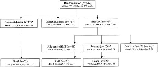 Figure 1. Summary of events. *Events accounting for EFS.