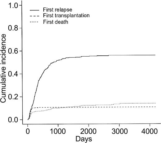 Figure 2. Cumulative incidences of relapse, death in first CR, and allogeneic BMT in first CR as first events. N = 449 CR patients.