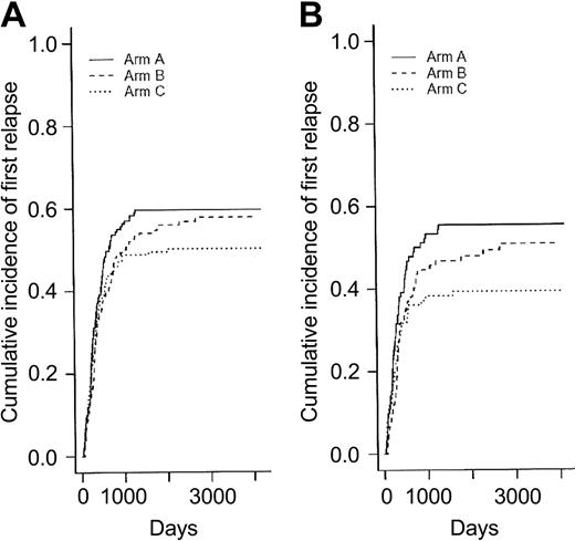 Figure 3. Relapse-free interval (cumulative incidence of relapse as first event) according to the 3 randomization arms. Panel A shows relapse-free interval in the 449 CR patients (P = .39 and .15 when arms B and C were compared to arm A, respectively, using the Gray test) (Table 3); and panel B, in the 282 CR patients younger than 50 (P = .26 and .038 when arms B and C were compared to arm A, respectively, using the Gray test) (Table 5).