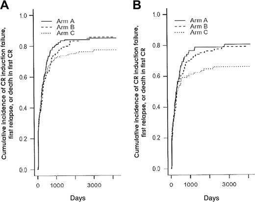 Figure 4. Cumulative incidence of CR induction failure, first relapse, or death in first CR (1-EFS) according to the 3 randomization arms. Panel A shows cumulative incidence in the 592 patients (P = .45 and .21 when arms B and C were compared to arm A, respectively, using the log-rank test) (Table 3); panel B, in the 345 patients younger than 50 years (P = .60 and .14 when arms B and C were compared to arm A, respectively, using the log-rank test) (Table 5).