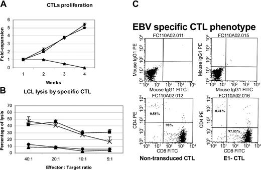 Figure 3. E1-transduced CTL function and phenotype are unchanged. (A) Normal proliferation of modified CTLs (C-RE). The graphs illustrate the expansion rate of nontransduced and transduced CTL lines (C-RE) cultured in minimum media (Yssel + 10% FCS) alone or activated with irradiated LCLs + IL-2 (50 U/mL). The fold expansion is illustrated on the y-axis. ▪ indicates activated E1-CTLs (C-RE); ▴, nonactivated E1-CTLs (C-RE); and ♦, activated nontransduced CTLs. Cell count was evaluated by trypan blue exclusion. The rate of expansion of the stimulated transduced CTL line (C-RE) was not significantly different from the stimulated nontransduced CTL line. (B) Cytotoxic effector function is unaffected by the retrovirus transduction. EBV-specific CTLs were used in a cytotoxic assay before and after transduction with the E1 retroviral vector. We used allogeneic or autologous LCL lines as targets. The results are expressed as the percentage of lysis at multiple effector-target ratios. ♦ indicates allogeneic (Allo) LCLs and nontransduced (nt) CTLs; ▪, autologous (Auto) LCLs and nontransduced CTLs; ▴, allogeneic LCLs and E1-CTLs (C-RE); and ×, autologous LCLs and E1-CTLs (C-RE). (C) CD4 and CD8 expression of E1-transduced EBV-specific CTLs (C-RE) is unchanged. Nontransduced or transduced CTLs (C-RE) were stained with monoclonal antibodies specific for CD4 (PE labeled) and CD8 (FITC labeled). PE and FITC isotype antibodies were used for controls, and the cells were analyzed by flow cytometry. Error bars indicate mean ± SD. Upper left: percentage of CD4+ cells. Lower left: control. Lower right: percentage of CD8+ cells.