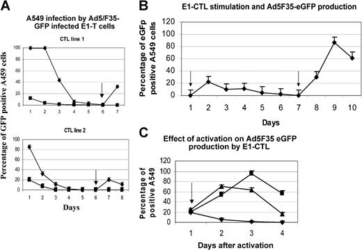 Figure 6. Kinetics of adenovector production by modified CTLs. (A-B) EBV-specific CTLs were sequentially transduced with both the retrovirus and the Ad5F35-eGFP. After washing, the cells were incubated with (♦) or without (▪) irradiated autologous LCLs for the entire culture period (A) or for 12 hours. (B) Supernatants were collected at different time points and used to transduce A459 cells. The latter were then analyzed by flow cytometry. Results are expressed as the percentage of eGFP-positive A549 cells after 24 hours of exposition to CTL supernatants. The arrows represent the times of stimulation with the irradiated LCLs. (C) The C-RE-AG (Ad5F35-eGFP–transduced CTLs, 40% efficiency) were activated with irradiated LCLs (▴) or CD3/CD28 MAb (▪). Nonactivated (NA) cells were used as negative control (♦). Error bars indicate mean ± SD.