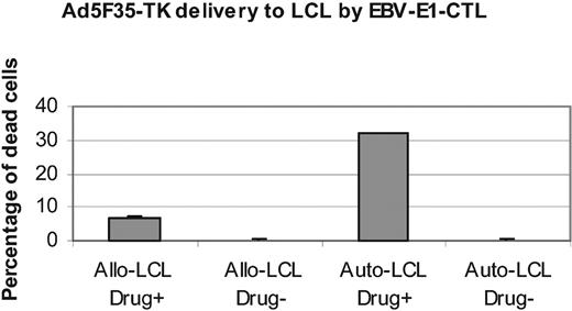 Figure 7. Ad5F35-TK delivered by activated E1-CTLs killed LCLs. E1-CTLs (C-RE) were transduced (1000 vp per cell) with an Ad5F35-TK vector and cultured with autologous and allogeneic LCLs. At 24 hours after coculture, the CTLs (C-RE-AT) were removed by fluorescence-activated cell sorting and the LCLs counted. The same numbers of LCL cells were cultured with or without ganciclovir for 3 days. For each condition, 6 identical wells were used. The viability of the cells was then measured with an adenosine triphosphate (ATP) assay. Control cells were LCLs directly infected with Ad5F35-TK vector. Results are reported as the percentage of dead cells. Results are shown as mean ± SD.