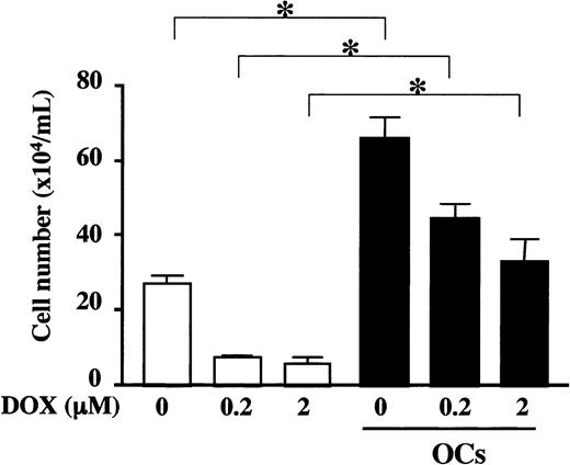 Figure 3. PBMC-OCs enhanced growth of RPMI8226 cells after exposure to DOX. RPMI8226 cells were exposed to 0, 0.2, and 2.0 μM DOX for 2 hours and washed, followed by plating out at 2 × 105/mL in alpha-MEM containing 10% FBS in quadruplicate into 24-well culture plates in the presence (▪) or absence (□) of PBMC-OCs (1 × 104/mL). Viable cell number was counted by trypan blue staining at day 4. Data are expressed as means ± SD. *Significantly different by one-way ANOVA with Scheffe post hoc tests, P < .05.