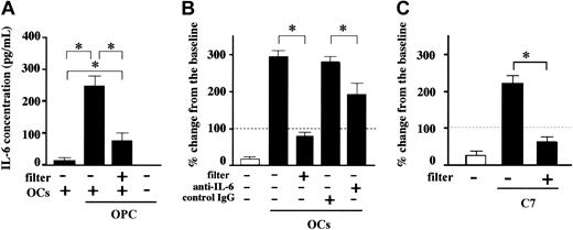 Figure 5. Cell-cell contact between MM cells and OCs enhanced MM cell growth. OPC cells (2 × 105/mL) were cultured in the presence or absence of PBMC-OCs (1 × 104/mL) in 24-well culture plates in quadruplicate for 7 days. Cell-cell contact was prevented by membrane filters in the indicated wells. (A) Culture supernatants were harvested at day 2, and IL-6 concentrations were measured by ELISA. (B) Either anti–IL-6 neutralizing antibody or control mouse IgG was added at 20 μg/mL to the indicated wells. (C) OPC cells (2 × 105/mL) were cocultured with a mouse preosteoclastic cell line, C7 (1 × 104/mL) for 7 days. Viable cell number was counted by trypan blue staining. Horizontal dashed lines indicate baseline. The data are expressed as means ± SD of the percentage of change from the baseline. *Significantly different by one-way ANOVA with Scheffe post hoc tests, P < .05.