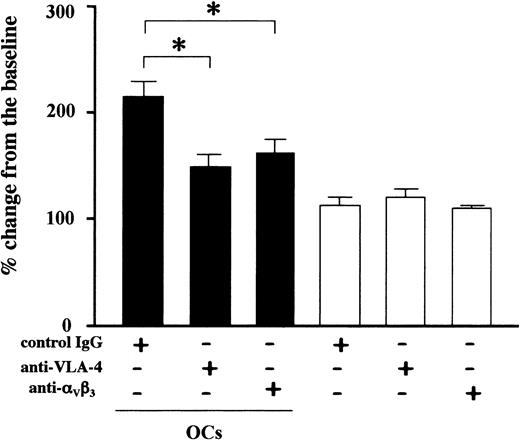 Figure 7. Blockade of VLA-4 or αvβ3 integrin suppressed MM cell growth enhancement by OCs. U266 cells (2 × 105/mL) were cultured in alpha-MEM containing 1% FBS in the presence (closed bars) or absence (open bars) of PBMC-OCs (1 × 104/mL) in 24-well culture plates in quadruplicate. Neutralizing antibodies against VLA-4 or αvβ3 integrin or control IgG were added at 20 μg/mL to the indicated wells. Viable cell number was counted by trypan blue staining at day 4. The data are expressed as means ± SD. *Significantly different by one-way ANOVA with Scheffe post hoc tests, P < .05.