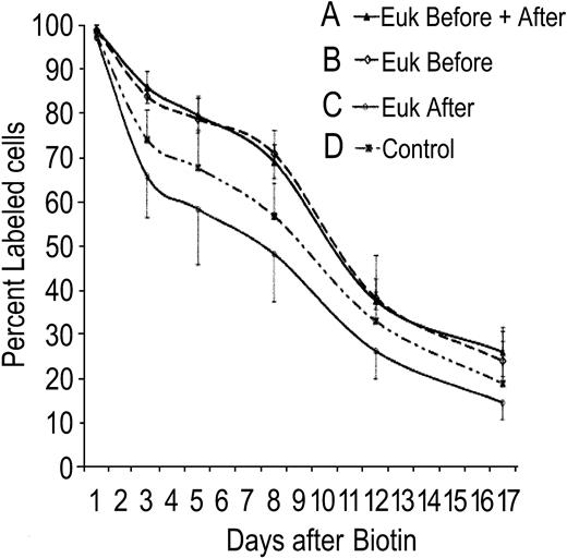 Figure 5. Effect of antioxidant therapy on red cell lifespan. Mice that received transplants of Sod2–/– fetal liver stem cells were divided into 4 groups for measurement of red cell lifespan in the presence or absence of SOD/catalase antioxidant therapy. Group A was pretreated with antioxidant for 4 weeks and continued treatment during measurement of red cell lifespan. Group B was pretreated as Group A, but stopped antioxidant at the time of red cell labeling with biotin. Group C commenced Euk-189 therapy coincident with red cell labeling, whereas group D received sham injections. Error bars = SD.