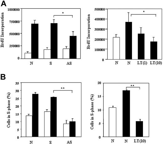 Figure 1. PILSAP is required for DNA synthesis and G1/S transition upon VEGF stimulation. (A) Serum-starved MSS31 cells were unstimulated (□) or were stimulated with VEGF (▪) (50 ng/mL) for 12 hours. Thereafter, BrdU incorporation was analyzed. (Left) N indicates no ODN; S, PILSAP S-ODN; and AS, PILSAP AS-ODN. (Right) N indicates no LT; LT(1), LT 1 nM; and LT(10), LT 10 nM. (B) Serum-starved MSS31 cells were stimulated with VEGF (50 ng/mL) for 18 hours. Thereafter, cell cycle was analyzed by flow cytometry. Data indicates the percentage of cells in the S phase. (Left) N indicates no ODN; S, PILSAP S-ODN; and AS, PILSAP AS-ODN. (Right) N indicates no LT; LT(1), LT 1 nM; and LT(10), LT 10 nM. Error bars indicate SDs. (n = 4; *P < .01; **P < .005).