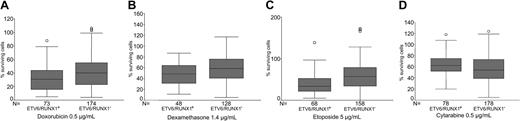 Figure 1. In vitro drug resistance in 275 children with precursor B-ALL positive or negative for ETV6/RUNX1 (TEL/AML1) gene fusion. ETV6/RUNX1+ patients were significantly more sensitive to (A) doxorubicin (P = .003), (B) dexamethasone (P = .043), and (C) etoposide (P = .001), but were more resistant to (D) cytarabine (P = .016). The box-and-whisker plot shows median, first, and third quartiles; whiskers extend to the highest and lowest value, excluding outliers, which are denoted by circles.