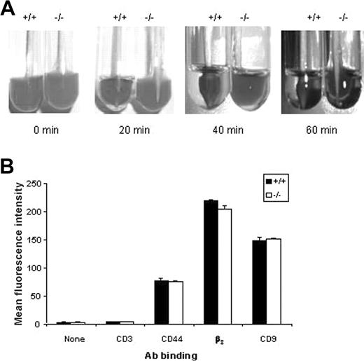 Figure 2. Delayed clot retraction in CD151-deficient platelets in the presence of normal integrin αIIbβ3 expression. (A) Photographs showing the kinetics of in vitro clot retraction using platelet-rich plasma (PRP) (normalized platelet counts) from wild-type and CD151–/– mice. Samples were treated with 10 nM thrombin. Red blood cells (5 μL) were added to enhance color contrast for photography. Each photograph is representative of 3 independent experiments. (B) Surface expression of integrin β3 on platelets was determined by staining with a buffer control, isotype control FITC-CD3 mAb, positive control FITC-CD44 mAb, FITC-CD9, and FITC-integrin β3 mAb for both wild-type and CD151–/– platelets. FITC-labeled samples were analyzed on a FACS Calibur analyzer. Results are representative of 3 independent experiments. The data represent the mean fluorescence intensity (MFI) ± SEM.