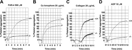 Figure 3. CD151–/– platelets show reduced platelet aggregation responses. Aggregation responses of PRP (platelet count adjusted to 100 × 109/L) for wild-type and CD151–/– mice. (A) PAR-4 agonist peptide, 500 μM; (B) calcium ionophore A23187, 20 μg/mL; (C) collagen, 20 μg/mL; and (D) ADP, 10 μM. Data are representative of 4 experiments.