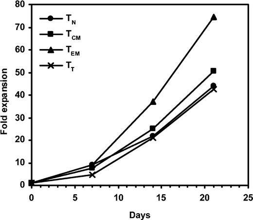 Figure 2. Expansion of T-cell subsets. PBMCs were labeled with CD62L FITC and CD45RA PE and sorted into TN (•), TCM (▪), TEM (▴), and TT (×) subsets and stimulated with OKT3 and IL-2. Cell culture were fed every 2 to 3 days and enumerated for viable cells for 21 days.