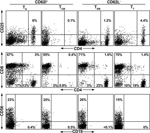 Figure 3. Phenotype of naive and memory T cells after expansion. To examine the contribution of Treg cells and to assess the phenotype of T-cell subset cultures following expansion, T cells were analyzed for the presence of CD4+CD25+ regulatory T cells (top row), and for lymphocyte phenotype with CD4, CD8 (middle row), and CD19, CD56 (bottom row). CD62L+ and CD62L– subsets are TN and TCM or TEM and TT, respectively, as shown above the diagram.
