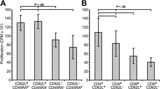 Figure 8. Alloreactivity of freshly isolated naive and memory T cells. To measure the alloreactivity of uncultured naive and memory T cells, fresh PBMCs were sorted into CD62L+CD45RA+ (TN), CD62L+CD45RA– (TCM), CD62L–CD45RA– (TEM), or CD62L–CD45RA+ (TT) subsets (A) or CD4+CD62L+, CD4+CD62L–, CD8+CD62L+, or CD8+CD62L– (B) and measured for proliferation against 2 separate allogeneic LCLs. Data shown here are the mean values for each donor (n = 5) and stimulator (n = 2) pair done in triplicate. Error bars indicate statistical analyses performed between groups.