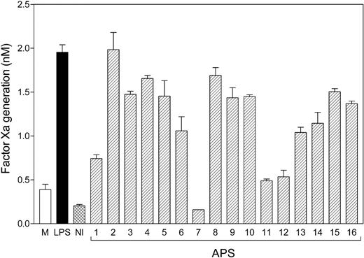 Figure 1. Purified IgG from some APS patient sera increases TF activity on normal monocytes. Monocytes from healthy individuals were incubated with IgG (250 μg/mL) from 16 patients with APS (▨), IgG from a healthy individual (Nl, ▩), LPS (500 ng/mL, ▪), or media alone (M, □) in the presence of β2GPI (100 μg/mL). After 6 hours, cells were washed and assayed for TF activity as described. Results are expressed as the mean ± SEM of duplicate determinations.