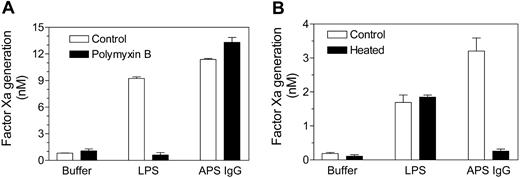 Figure 2. Enhancement of monocyte TF activity by APS IgG is not due to contamination with endotoxin (LPS). (A) Polymyxin B (100 U/mL) inhibits monocyte TF activity induced by LPS (500 ng/mL) but not by an APS patient IgG (500 μg/mL). (B) Heating to 100° C for 10 minutes destroys the ability of APS IgG to stimulate monocyte TF activity but has no effect on LPS. Assays of APS IgG were performed in the presence of β2GPI (100 μg/mL). Data shown are the mean ± SEM of duplicate determinations.