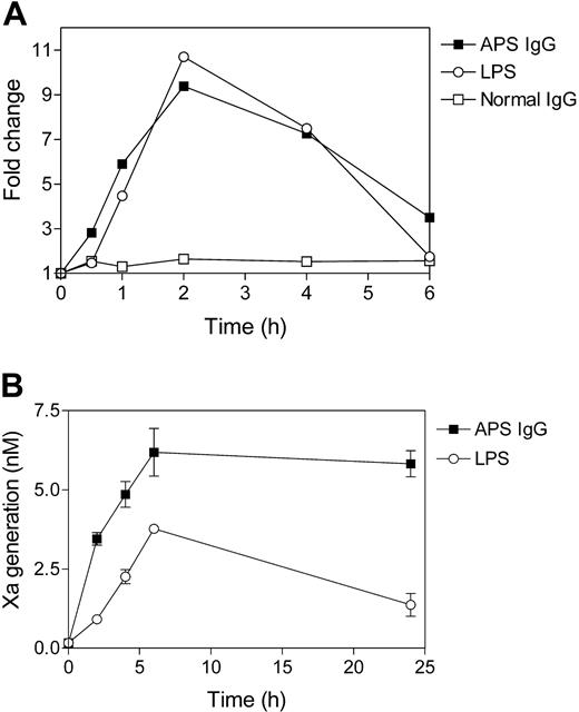 Figure 3. Time course of APS IgG-induced monocyte TF mRNA expression and enzymatic activity. (A) TF mRNA expression in monocytes was measured by real-time RT-PCR (TaqMan). Normal monocytes were incubated with IgG (250 μg/mL) from a patient with APS or a healthy individual, in the presence of β2GPI (100 μg/mL). Stimulation with LPS (500 ng/mL) was performed as a positive control. Fold change is relative to the expression level at time zero. Data shown are the mean of triplicate determinations. (B) TF activity on monocytes was measured as factor VIIa-dependent activation of factor X. Normal monocytes were incubated with IgG (250 μg/mL) from a patient with APS or a healthy individual, in the presence of β2GPI (100 μg/mL), and TF activity was measured at 0, 2, 4, 6, and 24 hours. Data shown are the mean ± SEM of duplicate determinations.