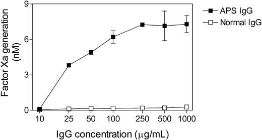 Figure 4. Dose dependence of APS IgG-induced monocyte TF activity. Normal monocytes were incubated with varying concentrations of APS IgG or normal IgG for 6 hours in the presence of β2GPI (100 μg/mL), washed, and assayed for TF activity. Scaling of the x-axis, IgG concentration, is logarithmic. Data shown are the mean ± SEM of 2 experiments.
