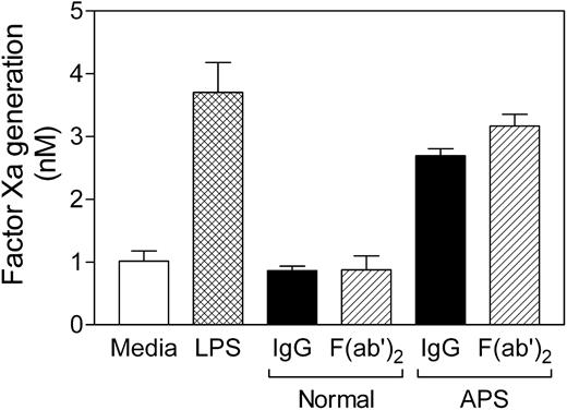 Figure 5. F(ab′)2 fragments of APS IgG increase monocyte TF activity. Normal monocytes were incubated for 6 hours with APS or normal IgG (250 μg/mL, ▪) or equimolar concentrations of the corresponding F(ab′)2 fragments (▨), and β2GPI (100 μg/mL), washed, and assayed for TF activity. Controls were media alone (□) and LPS (500 ng/mL, ▩). Data shown are the mean ± SEM of triplicate determinations.