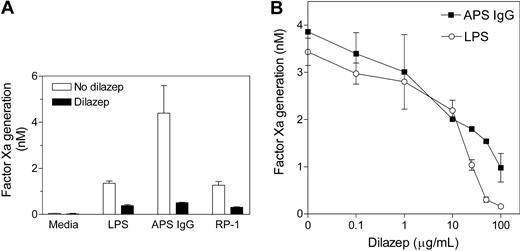 Figure 6. Dilazep inhibits APS IgG-induced monocyte TF activity. (A) Normal monocytes were stimulated with LPS (500 ng/mL), APS IgG (250 μg/mL), or RP-1 (50 μ/mL) in the presence or absence of dilazep (100 μg/mL), washed, and assayed for TF activity. Data shown are the mean ± SEM of duplicate determinations. (B) Normal monocytes were stimulated with LPS or APS IgG in the presence of varying concentrations of dilazep, washed, and assayed for TF activity. Data shown are the mean ± SEM of duplicate determinations. Assays of APS IgG and RP-1 were performed in the presence of β2GPI (100 μg/mL).