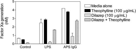 Figure 7. Theophylline blocks the effect of dilazep on APS IgG-induced monocyte TF activity. Normal monocytes were stimulated with APS IgG (250 μg/mL), LPS (500 ng/mL), or unstimulated (control) in the presence of dilazep (100 μg/mL), theophylline (100 μg/mL), or both dilazep and theophylline. Cells were then washed and assayed for TF activity. Data shown are the mean ± SEM of duplicate determinations. Assays of APS IgG were performed in the presence of β2GPI (100 μg/mL).