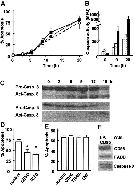 Figure 1. Caspase activation during neutrophil apoptosis. (A) Neutrophils were isolated from human peripheral blood and then cultured at 37° C for up to 20 hours. Apoptosis was determined by examination of nuclear morphology in differentially stained cells (• with dotted line) or detection of active caspase 3 in cells by immunostaining and FACS analysis (▪ with solid line), or by measurement of annexin V–PE binding by FACS (○ with dashed line). (B) Caspase activity was determined in an enzymatic assay using lysates from freshly isolated neutrophils (0 hours) and neutrophils cultured for 9 hours or 20 hours. Caspase activity was measured by detecting release of fluorochrome from tetrapeptide substrates preferentially cleaved by caspase 3 (▪), caspase 8 (□), or caspase 9 (▨). Data for panels A and B are mean ± SD of 3 separate experiments. (C) Lysates were prepared from freshly isolated 0-, 3-, 6-, 9-, 12-, or 18-hour cultured apoptotic neutrophils and analyzed by Western blotting for the presence of caspase 8 and caspase 3. The full-length 32-kDa and 56-kDa (pro.) and cleaved 17-kDa and 41/42-kDa (act.) forms of caspase 3 and 8, respectively, are indicated. Representative of 3 experiments. (D) Neutrophils were cultured for 20 hours in the absence or presence of the caspase 8 inhibitor IETD-fmk (20 μM) or the caspase 3 inhibitor DEVD-fmk (50 μM), and apoptosis was measured by analysis of cell morphology. (E) Neutrophils were cultured in the absence or presence of antagonistic antibodies to CD95 (clone ZB4, 100 ng/mL), TNFα (100 ng/mL), or membrane-bound TRAIL (1 μg/mL) for 20 hours, and apoptosis was determined by analysis of cell morphology. Data for panels D and E are mean ± SD of 3 separate experiments. *P < .01. (F) Freshly isolated neutrophils were lysed and incubated with an anti-CD95 antibody (Apo-1). CD95 immunoprecipitates were then analyzed by Western blotting for the presence of FADD and pro-caspase 8. A representative of 3 experiments is shown.