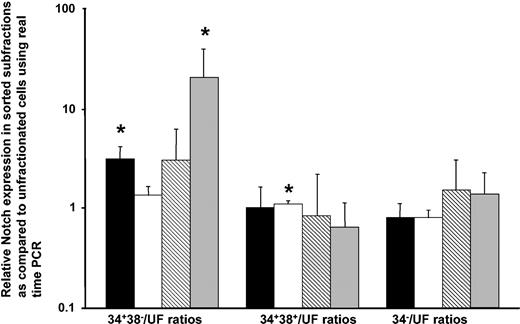 Figure 1. Relative Notch1, Notch2, Notch3, and Notch4 expression in human hematopoietic marrow progenitor subsets as compared with unfractionated marrow (uF) as measured by real-time PCR. Normal marrow cells were suspended in Hanks solution with 5% human serum at 5 to 10 × 106/mL and incubated for 30 minutes with CD34–fluorescein isothiocyanate (CD34-FITC) (gift from Dr P. Lansdorp) used at 4 μg/mL and CD38-PE (Becton Dickinson) used according to the manufacturer's instructions. Separate aliquots were stained with an irrelevant mouse immunoglobulin G1–FITC (IgG1-FITC) and IgG1-PE antibody (both from Becton Dickinson) as an isotype control. Viable CD34+CD38–, CD34+CD38+, and CD34– cells were sorted and used for RNA extraction. The cDNA of unsorted marrow and of marrow sorted for CD34 and CD38 was used for real-time PCR with Notch primers and SybrGreen. Notch expression in the sorted subpopulations was compared with its unfractionated population (uF) to allow comparisons and relative expression of Notch1 through Notch4 in the progenitors expressed. Error bars indicate the standard error of the mean. The expression of the sorted population was compared with the unsorted population in a paired t test. *P ≤ .05. Notch1 is indicated by ▪; Notch2, by □; Notch3, by ▧; and Notch4, by ▦.