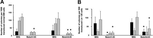 Figure 2. Decreased colony-forming ability of Notch1-IC– and Notch4-IC–transduced normal marrow (BM) and cord cells compared with MIG-transduced cord blood cells. Normal marrow cells (panel A) (Notch1-IC, n = 3; Notch4-IC, n = 4) and cord blood (panel B) (Notch1-IC, n = 4; Notch4-IC, n = 5) were retrovirally transduced with MIG, Notch1-IC, and Notch4-IC and sorted for GFP. Cultures were initiated with 1000 GFP+ normal marrow cells (panel A) or 500 cord blood cells (panel B) placed into methylcellulose in the presence of IL-3, IL-6, G-CSF, GM-CSF, and SF, and colonies were counted 10 days after initiation. A paired t test was performed to determine statistical differences between colony numbers in Notch1-IC or Notch4-IC and MIG. Error bars indicate the standard error of the mean. *P ≤ .05. Erythroid colonies are indicated by ▪; granulocyte and/or macrophage colonies, by ▦; and total colonies, by ▧.