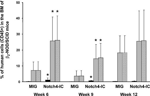 Figure 3. Increased engraftment of Notch4-IC–transduced cord cells compared with MIG-transduced cord cells in β2-microglobulin–/– NOD/SCID mice. Lineage-depleted cord cells were retrovirally transduced with MIG and Notch4-IC (n = 4) and injected into sublethally irradiated β2-microglobulin–/– NOD/SCID mice. Every 3 weeks, bone marrow aspirations were performed, and cells were stained with CD45 and GFP and analyzed by FACS to determine human engraftment. A paired t test was used to determine differences in engraftment. Error bars indicate the standard error of the mean. *P ≤ .05. CD45+GFP+ cells are indicated by ▪; CD45+GFP– cells, by ▦; total CD45+ cells, by ▧.