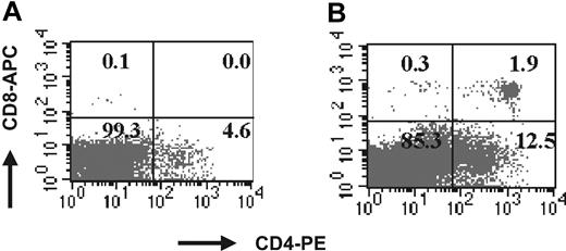 Figure 4. Representative FACS profile of Notch4-IC–transduced cord cells. FACS profile demonstrates that Notch4-IC–transduced cord cells give rise to a CD4+CD8+ population in the bone marrow of β2-microglobulin NOD/SCID mice. Marrow from week-9 and week-12 β2-microglobulin NOD/SCID mice receiving transplants of MIG- and Notch4-IC (n = 4)–transduced cord blood cells was analyzed for phenotype by FACS. Murine marrow cells were stained with CD4-PE and CD8–allophycocyanin (CD8-APC) along with propidium iodide (PI). (A) Marrow from MIG mouse within PI gates. (B) Marrow from Notch4-IC mouse within PI gates.