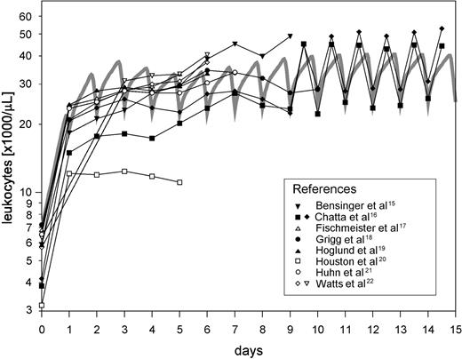Figure 2. Effect of repeated daily G-CSF administration in healthy individuals. Good quantitative agreement between model simulation (gray curve) and clinical data (taken from the literature15-22).