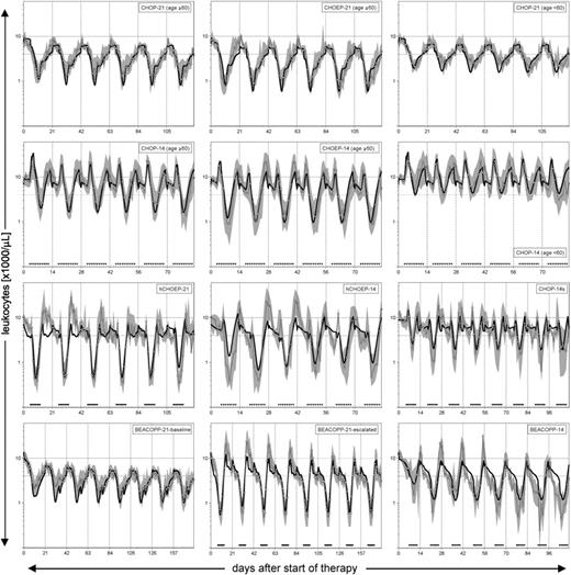 Figure 4. WBC profiles during chemotherapy with or without rhG-CSF. Model simulation (bold line) compared with clinical trial data (open circles connected by the thin line represent the median WBCs; the gray shaded area depicts the variability by the interquartile range). Dashed vertical lines indicate the start of each therapy cycle. Black triangles indicate the administration of rhG-CSF. The dashed horizontal line marks the normal WBC range.