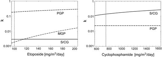 Figure 5. Estimated dose-toxicity curves for patients younger than 60 years. The curves show the quantitative relationship between the dose of etoposide and cyclophosphamide and the corresponding toxicity coefficients for the compartments S/CG, PGP, and MGP.