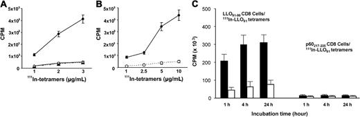Figure 2. Specific binding and internalization of 111In-radiolabeled tetramers. (A) LMP1-specificorFlu58-66-specific CD8 cell lines were incubated with 111In-LMP1 tetramers or 111In-Flu58-66 tetramers at different concentrations on ice. Binding of 111In-LMP1 tetramers to LMP1-specific CD8 T cells (•) was dose dependent. Little binding to 111In-LMP1 tetramers was observed when tested against the Flu-specific CD8 T cells (○). There was also little binding of the 111In-Flu tetramers to LMP1 CD8 T cells (▴). (B) Dose-dependent binding of 111In-labeled LLO91-99 tetramers to mouse LLO91-99-specific CD8 T cells (•) and little binding to the control p60217-225-specific CD8 T cells (○) were observed. (C) 111In-LLO91-99 tetramers were added to LLO91-99-specific CD8 (left bars) or control p60217-225-specific CD8 (right bars) T-cell lines. Cells were incubated at 37° C. Surface binding (▪) and internalization (□) of 111In-LLO91-99 tetramers were measured at different time points. Both cell-surface binding and internalization of 111In-LLO91-99 tetramers to LLO91-99 CD8 T cells progressively increase with prolonged incubation. There was little binding or tetramer internalization with the control CD8 T-cell line (P < .0001). Data represent the mean of 2 tests from a single representive experiment that was done 3 times. Error bars indicate SEM.