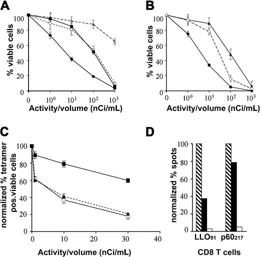 Figure 3. Antigen-specific CD8 T-cell killing by armed 225Ac-tetramers. (A) 225Ac-tetramers (LMP1) were added to LMP1-CD8 (•) or Flu58-66-CD8 T cells (○) and then incubated at 37° C for 72 hours. The 225Ac-LMP1 tetramers (5 nCi/μg) efficiently killed the targeted LMP1-specific CD8 T cells with great potency (•, ED50 = 5-8 nCi/mL or 1-1.6 μg/mL). About 15- to 40-fold–higher doses (ED50 = 110-200 nCi) of 225Ac-LMP1 tetramers (○) or equivalent 225Ac DOTA alone (▪) were required for nonspecific killing (P < .001). Much higher levels (100-140 μg/mL) of unlabeled specific LMP1 tetramer alone (▵) were required to induce mild cytotoxicity in targeted LMP1 CD8+ T cells. (B) 225Ac-LLO91-99 tetramers (•) specifically killed mouse LLO91-99-specific CD8+ T cells (ED50 = 5-7 nCi/mL or 1-1.4 μg/mL). More than 15-fold–larger amounts of 225Ac (▴) were required to kill control p60217-225-specific CD8+ T cells. Addition of excess (50-fold) unlabeled LLO91 tetramers (○) partially blocked cell killing of 225Ac-LLO91-99 tetramers. (C) 225Ac-LLO91-99 tetramers at 1 to 30 nCi/mL (0.2-6 μg/mL) were added to mixed cell (50:50) cultures of target LLO91-99-specific CD8 T cells and p60217-225-specific CD8 T cells. 225Ac-LLO91 tetramers (▴) selectively killed LLO91-CD8 T cells in a mixed cell culture, and were as effective as killing in cultures of purified LLO91-CD8 T cells alone (○). 225Ac-LLO91 tetramers produced minimal cytotoxicity in control p60217-225-specific CD8 T cells in a mixed cell culture (▪; P < .0001). Data represent the mean plus or minus the standard error (SE) of 3 tests in a single representive experiment done 2 times. (D) 225Ac-LLO91-99 tetramers (5 nCi/mL or 1 μg/mL) reduce IFN-γ–secreting clones in targeted LLO91-99-specific CD8+ T cells. The level of IFN-γ–secreting cells in suicide tetramer–treated LLO91-99-specific CD8+ T cells (▪) decreased significantly (83 ± 14 colonies) when compared with the nontreated control T cells (□; 219 ± 21 colonies). The control p60217-specific CD8 T cells showed only modest nonspecific reduction in IFN-γ–secreting cells (133 ± 7 vs 105 ± 5). Negative control stimulations with irrelevant peptides produce few spots (□). Bars represent normalized percent of spots from each CD8 cell line either treated with 225Ac-LLO91 tetramers or controls.